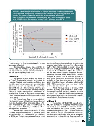b) Etapa II
No estudo levado a cabo por Sousa et
al (2004), foram determinadas as tensões de
rotura à flexão e à compressão, pelo que são
também aqui comparadas com os resultados
obtidos na presente campanha. Os resultados
apresentados são adimensionais, uma vez que
os valores são todos divididos pelos correspondentes na respectiva argamassa de referência.
Na presente análise, os resultados são apresentados como percentagem de substituição e não
como traço.
Na Figura 9, verifica-se que a substituição de cimento por pó de tijolo é a que diminui
mais acentuadamente a tensão de rotura à flexão. Pelo contrário, no caso da substituição de
cimento por sílica de fumo, a tensão de rotura
da argamassa aumenta.
Em relação à tensão de rotura à compressão, observando a Figura 10, onde se apresentam também os resultados de Gonçalves et
al (2003), verifica-se que apenas a sílica de fumo

aumenta claramente a resistência da argamassa
quando substitui o cimento. Em relação aos
outros dois materiais (pó de tijolo e cinza de
casca de arroz), parecem provocar um pequeno
aumento da resistência de rotura das argamassas até certo ponto (excepto no estudo de Gonçalves et al (2003), onde a resistência diminui
sempre, à medida que se substitui o cimento
por pó de tijolo), mas acabam por diminuir a
resistência face à argamassa de referência, a
partir de determinados valores de substituição
(3,5 e 10%, respectivamente para pó de tijolo
e cinza de casca de arroz).
Deste modo, pressupõe-se que, como
seria de esperar, apenas materiais com reactividades pozolânicas bastante elevadas (como é
o caso da sílica de fumo) induzem valores mais
elevados de resistência nas argamassas quando
substituem o cimento nas mesmas.
c) Etapa III
Evangelista e Brito (2005), quando substituíram a areia por agregados finos reciclados
de betão para fazer betão, obtiveram resultados semelhantes aos agora obtidos, ou seja,
uma evolução positiva para taxas de substituição baixas e, depois, uma evolução negativa.
Uma possível explicação para isso é, segundo
estes autores, a hidratação de cimento dos finos
REVISTA CONCRETO

79

ARTIGO CIENTÍFICO

restantes tipos de finos estudados pelos outros
autores analisados).
Em relação ao estudo experimental levado a cabo por Almeida (2004), dele resultou
um acréscimo de resistência com um máximo
aos 5% de incorporação de finos.

 