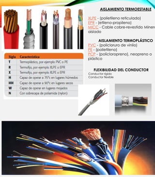 AISLAMIENTO TERMOESTABLE
XLPE - (polietileno reticulado)
EPR - (etileno-propileno)
MICC - Cable cobre-revestido Minera
aislado
AISLAMIENTO TERMOPLÁSTICO
PVC - (policloruro de vinilo)
PE - (polietileno)
PCP - (policloropreno), neopreno o
plástico
FLEXIBILIDAD DEL CONDUCTOR
Conductor rígido
Conductor flexible
 
