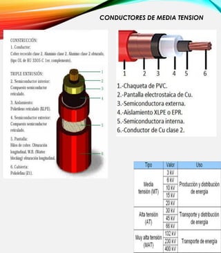 CONDUCTORES DE MEDIA TENSION
 