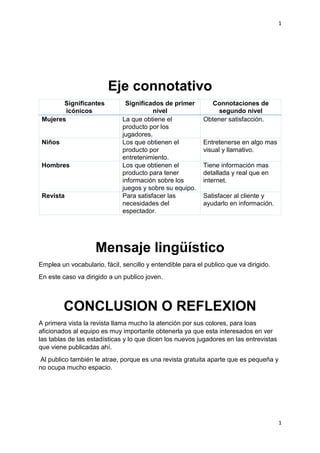 1
1
Eje connotativo
Significantes
icónicos
Significados de primer
nivel
Connotaciones de
segundo nivel
Mujeres La que obtiene el
producto por los
jugadores.
Obtener satisfacción.
Niños Los que obtienen el
producto por
entretenimiento.
Entretenerse en algo mas
visual y llamativo.
Hombres Los que obtienen el
producto para tener
información sobre los
juegos y sobre su equipo.
Tiene información mas
detallada y real que en
internet.
Revista Para satisfacer las
necesidades del
espectador.
Satisfacer al cliente y
ayudarlo en información.
Mensaje lingüístico
Emplea un vocabulario, fácil, sencillo y entendible para el publico que va dirigido.
En este caso va dirigido a un publico joven.
CONCLUSION O REFLEXION
A primera vista la revista llama mucho la atención por sus colores, para loas
aficionados al equipo es muy importante obtenerla ya que esta interesados en ver
las tablas de las estadísticas y lo que dicen los nuevos jugadores en las entrevistas
que viene publicadas ahí.
Al publico también le atrae, porque es una revista gratuita aparte que es pequeña y
no ocupa mucho espacio.
 