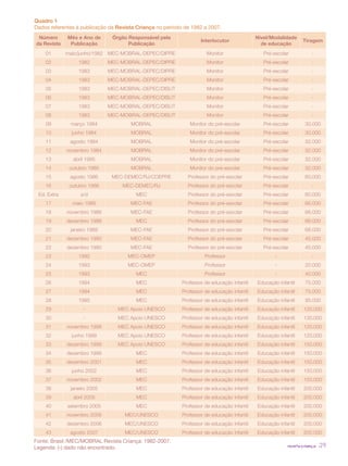 Quadro 1
Dados referentes à publicação da Revista Criança no período de 1982 a 2007.
 Número      Mês e Ano de      Órgão Responsável pela                                       Nível/Modalidade
                                                                   Interlocutor                                  Tiragem
da Revista    Publicação             Publicação                                               de educação
    01       maio/junho/1982 MEC-MOBRAL-DEPEC/DIPRE                   Monitor                  Pré-escolar           -
    02           1982        MEC-MOBRAL-DEPEC/DIPRE                   Monitor                  Pré-escolar           -
    03           1983        MEC-MOBRAL-DEPEC/DIPRE                   Monitor                  Pré-escolar           -
    04           1983        MEC-MOBRAL-DEPEC/DIPRE                   Monitor                  Pré-escolar           -
    05           1983        MEC-MOBRAL-DEPEC/DISUT                   Monitor                  Pré-escolar           -
    06           1983        MEC-MOBRAL-DEPEC/DISUT                   Monitor                  Pré-escolar           -
    07           1983        MEC-MOBRAL-DEPEC/DISUT                   Monitor                  Pré-escolar           -
    08           1983        MEC-MOBRAL-DEPEC/DISUT                   Monitor                  Pré-escolar           -
    09        março 1984              MOBRAL                  Monitor do pré-escolar           Pré-escolar        30.000
    10         junho 1984             MOBRAL                  Monitor do pré-escolar           Pré-escolar        30.000
    11        agosto 1984             MOBRAL                  Monitor do pré-escolar           Pré-escolar        32.000
    12       novembro 1984            MOBRAL                  Monitor do pré-escolar           Pré-escolar        32.000
    13         abril 1985             MOBRAL                  Monitor do pré-escolar           Pré-escolar        32.000
    14        outubro 1985            MOBRAL                  Monitor do pré-escolar           Pré-escolar        32.000
    15        agosto 1986      MEC-DEMEC/RJ/COEPRE           Professor do pré-escolar          Pré-escolar        60.000
    16        outubro 1986         MEC-DEMEC/RJ              Professor do pré-escolar          Pré-escolar           -
 Ed. Extra        s/d                   MEC                  Professor do pré-escolar          Pré-escolar        60.000
    17         maio 1988              MEC-FAE                Professor do pré-escolar          Pré-escolar        66.000
    18       novembro 1988            MEC-FAE                Professor do pré-escolar          Pré-escolar        66.000
    19       dezembro 1988              MEC                  Professor do pré-escolar          Pré-escolar        66.000
    20        janeiro 1989            MEC-FAE                Professor do pré-escolar          Pré-escolar        66.000
    21       dezembro 1990            MEC-FAE                Professor do pré-escolar          Pré-escolar        45.000
    22       dezembro 1990            MEC-FAE                Professor do pré-escolar          Pré-escolar        45.000
    23           1992                MEC-OMEP                        Professor                      -                -
    24           1993                MEC-OMEP                        Professor                      -             20.000
    25           1993                   MEC                          Professor                      -             40.000
    26           1994                   MEC                Professor de educação infantil   Educação infantil     75.000
    27           1994                   MEC                Professor de educação infantil   Educação infantil     75.000
    28           1995                   MEC                Professor de educação infantil   Educação infantil     95.000
    29             -             MEC Apoio UNESCO          Professor de educação infantil   Educação infantil    120.000
    30             -             MEC Apoio UNESCO          Professor de educação infantil   Educação infantil    130.000
    31       novembro 1998       MEC Apoio UNESCO          Professor de educação infantil   Educação infantil    120.000
    32         junho 1999        MEC Apoio UNESCO          Professor de educação infantil   Educação infantil    120.000
    33       dezembro 1999       MEC Apoio UNESCO          Professor de educação infantil   Educação infantil    150.000
    34       dezembro 1999              MEC                Professor de educação infantil   Educação infantil    150.000
    35       dezembro 2001              MEC                Professor de educação infantil   Educação infantil    150.000
    36         junho 2002               MEC                Professor de educação infantil   Educação infantil    150.000
    37       novembro 2002              MEC                Professor de educação infantil   Educação infantil    150.000
    38        janeiro 2005              MEC                Professor de educação infantil   Educação infantil    200.000
    39         abril 2005               MEC                Professor de educação infantil   Educação infantil    200.000
    40       setembro 2005              MEC                Professor de educação infantil   Educação infantil    200.000
    41       novembro 2006          MEC/UNESCO             Professor de educação infantil   Educação infantil    200.000
    42       dezembro 2006          MEC/UNESCO             Professor de educação infantil   Educação infantil    200.000
    43        agosto 2007           MEC/UNESCO             Professor de educação infantil   Educação infantil    200.000
Fonte: Brasil /MEC/MOBRAL Revista Criança: 1982-2007.
Legenda: (-) dado não encontrado.                                                                        revista criança   29
 