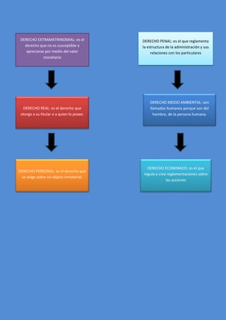 DERECHO EXTRAMATRINOMIAL: es el
derecho que no es susceptible a
apreciarse por medio del valor
monetario
DERECHO PENAL: es el que reglamenta
la estructura de la administración y sus
relaciones con los particulares
DERECHO REAL: es el derecho que
otorga a su titular o a quien lo posee.
DERECHO MEDIO AMBIENTAL: son
llamados humanos porque son del
hombre, de la persona humana.
DERECHO PERSONAL: es el derecho que
se exige sobre un objeto inmaterial.
DERECHO ECONOMICO: es el que
regula y crea reglamentaciones sobre
las acciones
 
