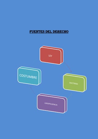FUENTES DEL DERECHO
 
