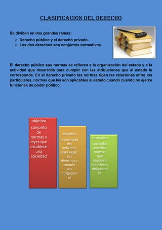 CLASIFICACION DEL DERECHO
Se dividen en dos grandes ramas:
 Derecho público y el derecho privado.
 Los dos derechos son conjuntos normativos.
El derecho público sus normas se refieren a la organización del estado y a la
actividad que desarrolla para cumplir con las atribuciones que al estado le
corresponde. En el derecho privado las normas rigen las relaciones entre los
particulares, normas que les son aplicables al estado cuando cuando no ejerce
funciones de poder político.
objetivo
conjunto
de
normas y
leyes que
establece
una
sociedad
subjetivo:
la potestad
del
individuo
para exigir
sus
derechos y
cumplir
sus
obligacion
es
sustantivo
son todas
aquellas
normas
que
imponen
derechos y
obligacion
es
 