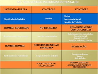 HOMEM NATUREZA CONTROLE CONTROLE
DIT - DIAGNÓSTICO INTEGRADO DO TRABALHO
Significado do Trabalho Sentido
Rotina
Importância Social,
Sentido do Trabalho
HOMEM - SOCIEDADE NO TRABALHO RELACIONAMENTO
COM OS COLEGAS
Relações sociais de produção Na vida extra trabalho
Relacionamentos com chefias
Suporte Social
Suporte Afetivo
Conflito trabalho / família
HOMEM-HOMEM ATITUDES FRENTE AO
TRABALHO SATISFAÇÃO
Sentimentos do trabalhador Carga mental no trabalho
Comprometimento
Tempo
dificuldades
SUBJETIVIDADE DO
TRABALHADOR
PERSONALIDADES
SOFRIMENTO PSÍQUICO
ALCOOLISMO
 