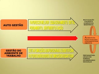 GESTÃO DO
AMBIENTE DE
TRABALHO
REAVALIAÇÃO
COGNITIVA
AUMENTO DA
RESISTÊNCIA
PREPARAR PARA
LIDAR COM
NORMAS,
DIVERSIDADESE
MUDANÇAS
AUMENTO DA
PRODUTIVIDADE E
ATINGIMENTODOS
OBJETIVOS
AUTO GESTÃO
 