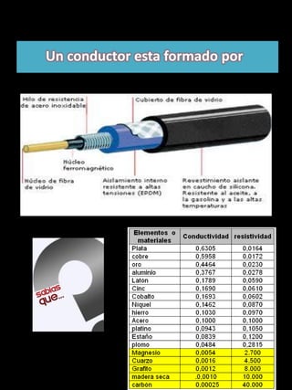 Un conductor esta formado por
 