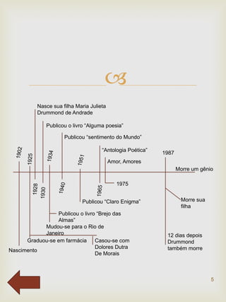 
          Nasce sua filha Maria Julieta
          Drummond de Andrade

              Publicou o livro “Alguma poesia”

                     Publicou “sentimento do Mundo”

                                     “Antologia Poética”
                                                           1987
                                          Amor, Amores
                                                                  Morre um gênio

                                             1975


                             Publicou “Claro Enigma”                Morre sua
                                                                    filha
                 Publicou o livro “Brejo das
                 Almas”
            Mudou-se para o Rio de
            Janeiro                                         12 dias depois
      Graduou-se em farmácia     Casou-se com               Drummond
                                 Dolores Dutra              também morre
Nascimento
                                 De Morais



                                                                                5
 