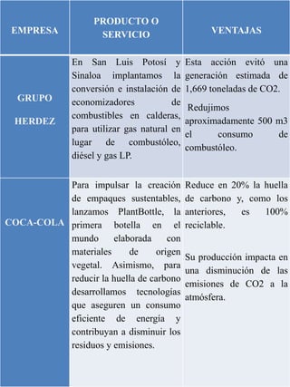 EMPRESA 
PRODUCTO O 
SERVICIO VENTAJAS 
GRUPO 
HERDEZ 
En San Luis Potosí y 
Sinaloa implantamos la 
conversión e instalación de 
economizadores de 
combustibles en calderas, 
para utilizar gas natural en 
lugar de combustóleo, 
diésel y gas LP. 
Esta acción evitó una 
generación estimada de 
1,669 toneladas de CO2. 
Redujimos 
aproximadamente 500 m3 
el consumo de 
combustóleo. 
COCA-COLA 
Para impulsar la creación 
de empaques sustentables, 
lanzamos PlantBottle, la 
primera botella en el 
mundo elaborada con 
materiales de origen 
vegetal. Asimismo, para 
reducir la huella de carbono 
desarrollamos tecnologías 
que aseguren un consumo 
eficiente de energía y 
contribuyan a disminuir los 
residuos y emisiones. 
Reduce en 20% la huella 
de carbono y, como los 
anteriores, es 100% 
reciclable. 
Su producción impacta en 
una disminución de las 
emisiones de CO2 a la 
atmósfera. 
 
