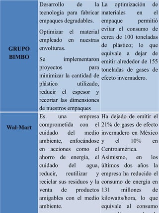 GRUPO 
BIMBO 
Desarrollo de la 
tecnología para fabricar 
empaques degradables. 
Optimizar el material 
empleado en nuestras 
envolturas. 
Se implementaron 
proyectos para 
minimizar la cantidad de 
plástico utilizado, 
reducir el espesor y 
recortar las dimensiones 
de nuestros empaques 
La optimización de 
materiales en el 
empaque permitió 
evitar el consumo de 
cerca de 100 toneladas 
de plástico; lo que 
equivale a dejar de 
emitir alrededor de 155 
toneladas de gases de 
efecto invernadero. 
Wal-Mart 
Es una empresa 
comprometida con el 
cuidado del medio 
ambiente, enfocándose 
en acciones como el 
ahorro de energía, el 
cuidado del agua, 
reducir, reutilizar y 
reciclar sus residuos y la 
venta de productos 
amigables con el medio 
ambiente. 
Ha dejado de emitir el 
21% de gases de efecto 
invernadero en México 
y el 10% en 
Centroamérica. 
Asimismo, en los 
últimos dos años la 
empresa ha reducido el 
consumo de energía en 
131 millones de 
kilowatts/hora, lo que 
equivale al consumo 
promedio anual de 
 
