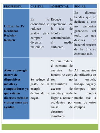 PROPUESTA CAPITAL AMBIENTAL SOCIAL 
Utilizar las 3’r 
Reutilizar 
Reciclar 
Reducir 
En lo 
económico se 
reducen 
gastos para 
comprar 
diversos 
materiales 
Reduce la 
explotación de 
la tala de 
árboles, y 
contaminación 
al medio 
ambiente. 
En diversas 
tiendas que se 
dedican a esto 
no perderían 
ganancias del 
todo, ya que 
después de 
hacer el proceso 
de las 3’rs se 
consume más. 
Ahorrar energía 
dentro de 
dispositivos 
móviles y 
computadoras ya 
que existen 
diversos métodos 
y programas que 
ayudan. 
Se reduce el 
gasto de la 
energía 
dentro de tu 
hogar. 
Ya que reduce 
el consumo de 
energías las 
fuentes de estas 
son no 
transmitirán 
excesos de 
energía y puede 
llegar a reducir 
accidentes por 
causa de 
desastres 
climáticos 
Al momentos 
de utilizarlos en 
la escuela, 
trabajo, hogar y 
tiempos libres 
te rendirá 
mucho más la 
carga de estos 
equipos 
 