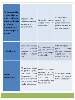 No desperdiciar 
el agua al dejar 
la llave abierta, 
ni contaminarla 
arrojando 
desperdicios o 
desechos que la 
afecten 
El pago de este 
recurso sería menor 
y ayudaría en el 
gasto familiar 
Se podría preservar 
el agua, evitando así 
su deterioro 
La sociedad en 
general y las 
generación futuras 
podrían disfrutar de 
este vital recurso. 
eco bicicletas 
Estas son prestadas 
por diversas 
ciudades o igual 
pueden adquirir 
una. 
No contaminan ya 
que no producen 
gases y no ocupan 
combustible. 
Este transporte lo 
puede ocupar 
diversas personas 
dependiendo su 
condición física 
Bolsas 
reutilizables 
Al comprar bolsas 
de plástico gastas, 
con estas bolsas 
disminuyeras el 
gasto al adquirir una 
que te puede durar 
mucho más tiempo 
Reduce la basura 
generada a las 
bolsas de nailon y 
por ello la 
contaminación que 
hay en ríos, etc... 
La sociedad gastara 
menos al adquirir 
bolsas reutilizables 
 
