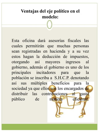 Ventajas del eje político en el 
modelo: 
Esta oficina dará asesorías fiscales las 
cuales permitirán que muchas personas 
sean registradas en hacienda y a su vez 
estos hagan la deducción de impuestos, 
otorgando así mayores ingresos al 
gobierno, además el gobierno es uno de los 
principales incitadores para que la 
población se inscriba a S.H.C.P. denotando 
así sus múltiples beneficios para la 
sociedad ya que ellos son los encargados de 
distribuir las contribuciones al gasto 
público de manera eficiente. 
 