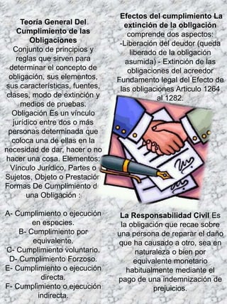 Teoría General Del
Cumplimiento de las
Obligaciones
Conjunto de principios y
reglas que sirven para
determinar el concepto de
obligación, sus elementos,
sus características, fuentes,
clases, modo de extinción y
medios de pruebas.
Obligación Es un vínculo
jurídico entre dos o más
personas determinada que
coloca una de ellas en la
necesidad de dar, hacer o no
hacer una cosa. Elementos:
Vínculo Jurídico, Partes o
Sujetos, Objeto o Prestación
Formas De Cumplimiento de
una Obligación :
A- Cumplimiento o ejecución
en especies.
B- Cumplimiento por
equivalente.
C- Cumplimiento voluntario.
D- Cumplimiento Forzoso.
E- Cumplimiento o ejecución
directa.
F- Cumplimiento o ejecución
indirecta.
Efectos del cumplimiento La
extinción de la obligación
comprende dos aspectos:
-Liberación del deudor (queda
liberado de la obligación
asumida) - Extinción de las
obligaciones del acreedor
Fundamento legal del Efecto de
las obligaciones Articulo 1264
al 1282.
La Responsabilidad Civil Es
la obligación que recae sobre
una persona de reparar el daño
que ha causado a otro, sea en
naturaleza o bien por
equivalente monetario
habitualmente mediante el
pago de una indemnización de
prejuicios.
 