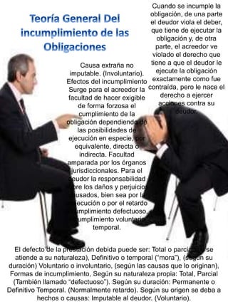 Causa extraña no
imputable. (Involuntario).
Efectos del incumplimiento
Surge para el acreedor la
facultad de hacer exigible
de forma forzosa el
cumplimiento de la
obligación dependiendo de
las posibilidades de
ejecución en especie, por
equivalente, directa o
indirecta. Facultad
amparada por los órganos
jurisdiccionales. Para el
deudor la responsabilidad
sobre los daños y perjuicios
causados, bien sea por la
inejecución o por el retardo
o cumplimiento defectuoso.
Incumplimiento voluntario
temporal.
Cuando se incumple la
obligación, de una parte
el deudor viola el deber,
que tiene de ejecutar la
obligación y, de otra
parte, el acreedor ve
violado el derecho que
tiene a que el deudor le
ejecute la obligación
exactamente como fue
contraída, pero le nace el
derecho a ejercer
acciones contra su
deudor.
El defecto de la prestación debida puede ser: Total o parcial, (si se
atiende a su naturaleza), Definitivo o temporal (“mora”), (según su
duración) Voluntario o involuntario, (según las causas que lo originan),
Formas de incumplimiento, Según su naturaleza propia: Total, Parcial
(También llamado “defectuoso”). Según su duración: Permanente o
Definitivo Temporal. (Normalmente retardo). Según su origen se deba a
hechos o causas: Imputable al deudor. (Voluntario).
 