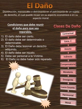 Disminución, menoscabo o detrimento en el patrimonio de un sujeto
de derecho, el cual puede recaer en su aspecto económico o en su
aspecto moral.
Condiciones que debe reunir
el daño para que sea
reparable.
1) El daño debe ser cierto.
2) El daño debe ser determinado o
determinable.
3) El Daño debe lesionar un derecho
adquirido.
4) El daño debe ser injusto.
5) Debe ser personal a la Víctima.
6) El Daño no debe haber sido reparado.
 