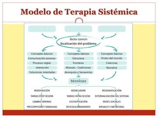 Modelo de Terapia Sistémica
 