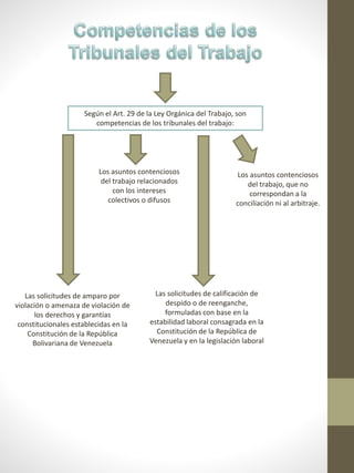 Según el Art. 29 de la Ley Orgánica del Trabajo, son
competencias de los tribunales del trabajo:
Los asuntos contenciosos
del trabajo, que no
correspondan a la
conciliación ni al arbitraje.
Las solicitudes de calificación de
despido o de reenganche,
formuladas con base en la
estabilidad laboral consagrada en la
Constitución de la República de
Venezuela y en la legislación laboral
Los asuntos contenciosos
del trabajo relacionados
con los intereses
colectivos o difusos
Las solicitudes de amparo por
violación o amenaza de violación de
los derechos y garantías
constitucionales establecidas en la
Constitución de la República
Bolivariana de Venezuela
 