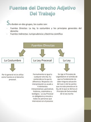 Se dividen en dos grupos, los cuales son:
- Fuentes Directas: La ley, la costumbre y los principios generales del
derecho
- Fuentes Indirectas: Jurisprudencia y Doctrina científica
Fuentes Directas
La Ley
Se rige el Principio de
Legalidad en el sentido de
que se fundamente no
cabe ninguna actuación
del Juez ni de las partes
que no este prevista en la
ley, de lo que se deriva un
Principio de Exclusividad
de la Ley escrita
La Ley Procesal
Formalmente es igual a
cualquier otra ley. Su
contenido es lo que la
diferencia. Respecto a la
interpretación se acude a
4 elementos
interpretativos: gramatical,
histórico, sistemático y
teológico. La Ley Procesal
es obligatoria y vincula a
todas las personas que
intervienen en el proceso
La Costumbre
Por lo general no se utiliza
como fuente en el derecho
procesal.
 