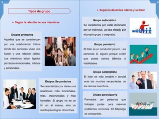 Grupos primarios
Aquellos que se caracterizan
por una colaboración íntima
donde las personas viven una
fusión y una relación cálida.
Los miembros están ligados
por lazos emocionales, íntimos
y personales.
5 6
 Según la relación de sus miembros
Grupos Secundarios
Se caracterizan por darse una
relaciones más funcionales,
frías, impersonales y más
formales. El grupo no es un
fin en sí mismo, sino un
medio para lograr otros fines.
 Según la dinámica interna y su líder
Grupo autocrático
Se caracteriza por estar dominado
por un individuo, ya sea elegido por
el propio grupo o asignado.
Grupo permisivo
El líder es un conductor pasivo. Las
personas lo siguen porque creen
que posee ciertos talentos o
habilidades.
Grupo paternalista
El líder es más amable y cordial
ante las muchas necesidades de
los demás miembros.
Grupo participativo
Formados por personas que
trabajan juntas para resolver
problemas comunes. El liderazgo
es compartido.
Tipos de grupo
 
