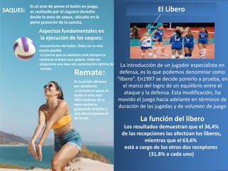 SAQUES:
Es el acto de poner el balón en juego,
es realizado por el zaguero derecho
desde la zona de zaque, ubicado en la
parte posterior de la cancha.
Aspectos fundamentales en
la ejecución de los saques:
-Lanzamiento del balón. Debe ser lo más
exacto posible
-La pierna que se adelanta será siempre la
contraria al brazo que golpea. Debe de
asegurarse una base de sustentación óptima del
cuerpo.
Remate:
Es la acción ofensiva
por excelencia
y consiste en pasar el
balón al sitio más
difícil defensa de la
zona contraria,
golpeando el balón a
una altura superior al
de la red.
La introducción de un jugador especialista en
defensa, es lo que podemos denominar como
“líbero”. En1997 se decide ponerlo a prueba, en
el marco del logro de un equilibrio entre el
ataque y la defensa. Esta modificación, ha
movido el juego hacia adelante en términos de
duración de las jugadas y de volumen de juego
El Libero
La función del libero
Los resultados demuestran que el 36,4%
de las recepciones las efectúan los líberos,
mientras que el 63,6%
está a cargo de los otros dos receptores
(31,8% a cada uno)
 
