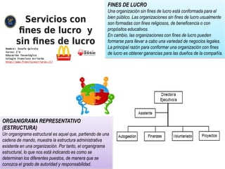ORGANIGRAMA REPRESENTATIVO
(ESTRUCTURA)
Un organigrama estructural es aquel que, partiendo de una
cadena de mando, muestra la estructura administrativa
existente en una organización. Por tanto, el organigrama
estructural, lo que nos está indicando es como se
determinan los diferentes puestos, de manera que se
conozca el grado de autoridad y responsabilidad.
FINES DE LUCRO
Una organización sin fines de lucro está conformada para el
bien público. Las organizaciones sin fines de lucro usualmente
son formadas con fines religiosos, de beneficencia o con
propósitos educativos.
En cambio, las organizaciones con fines de lucro pueden
formarse para llevar a cabo una variedad de negocios legales.
La principal razón para conformar una organización con fines
de lucro es obtener ganancias para las dueños de la compañía.
 