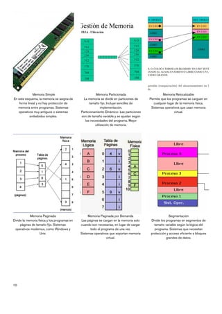 Memoria Simple
En este esquema, la memoria se asigna de
forma lineal y no hay protección de
memoria entre programas. Sistemas
operativos muy antiguos o sistemas
embebidos simples.
Memoria Paginada
Divide la memoria física y los programas en
páginas de tamaño fijo. Sistemas
operativos modernos, como Windows y
Unix.
Memoria Particionada
La memoria se divide en particiones de
tamaño fijo. Incluye sencillez de
implementación.
Particionamiento Dinámico: Las particiones
son de tamaño variable y se ajustan según
las necesidades del programa. Mejor
utilización de memoria.
Memoria Paginada por Demanda
Las páginas se cargan en la memoria solo
cuando son necesarias, en lugar de cargar
todo el programa de una vez.
Sistemas operativos que soportan memoria
virtual.
Memoria Relocalizable
Permite que los programas se carguen en
cualquier lugar de la memoria física.
Sistemas operativos que usan memoria
virtual.
Segmentación
Divide los programas en segmentos de
tamaño variable según la lógica del
programa. Sistemas que necesitan
protección y acceso eficiente a bloques
grandes de datos.
10
 