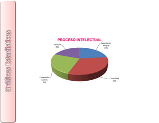 Capacitación
Bilingüe
23%
Creatividad
32%
Compresión
Lectora
25%
Escritura
20%
PROCESO INTELECTUAL
 