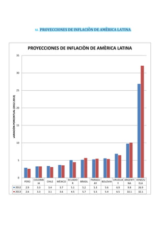 XI. PROYECCIONES DE INFLACIÒN DE AMÈRICA LATINA
PERÙ
COLOMB
IA
CHILE MÈXICO
ECUADO
R
BRASIL
PARAGU
AY
BOLOVIA
URUGUA
Y
ARGENTI
NA
VENEZU
ELA
2012 2.9 3.3 3.4 3.7 5.1 5.2 5.3 5.6 6.9 9.8 26.9
2013 2.6 3.3 3.1 3.6 4.5 5.7 5.5 5.4 6.5 10.1 32.1
0
5
10
15
20
25
30
35
vARIACIÒNPORCENTUAL(2012-2013)
PROYECCIONES DE INFLACIÒN DE AMÈRICA LATINA
 
