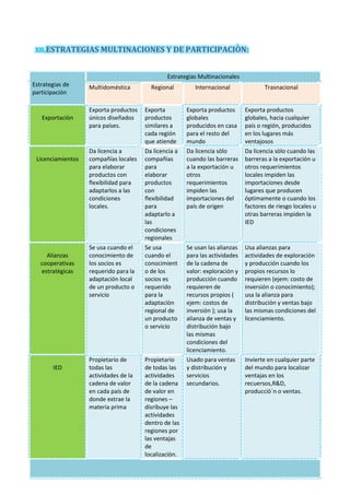 XII.ESTRATEGIAS MULTINACIONES Y DE PARTICIPACIÒN:
Estrategias de
participación
Estrategias Multinacionales
Multidoméstica Regional Internacional Trasnacional
Exportaciòn
Exporta productos
únicos diseñados
para países.
Exporta
productos
similares a
cada región
que atiende
Exporta productos
globales
producidos en casa
para el resto del
mundo
Exporta productos
globales, hacia cualquier
país o región, producidos
en los lugares más
ventajosos
Licenciamientos
Da licencia a
compañías locales
para elaborar
productos con
flexibilidad para
adaptarlos a las
condiciones
locales.
Da licencia a
compañìas
para
elaborar
productos
con
flexibilidad
para
adaptarlo a
las
condiciones
regionales
Da licencia sòlo
cuando las barreras
a la exportación u
otros
requerimientos
impiden las
importaciones del
país de origen
Da licencia sòlo cuando las
barreras a la exportación u
otros requerimientos
locales impiden las
importaciones desde
lugares que producen
óptimamente o cuando los
factores de riesgo locales u
otras barreras impiden la
IED
Alianzas
cooperativas
estratègicas
Se usa cuando el
conocimiento de
los socios es
requerido para la
adaptación local
de un producto o
servicio
Se usa
cuando el
conocimient
o de los
socios es
requerido
para la
adaptaciòn
regional de
un producto
o servicio
Se usan las alianzas
para las actividades
de la cadena de
valor: exploración y
producción cuando
requieren de
recursos propios (
ejem: costos de
inversión ); usa la
alianza de ventas y
distribución bajo
las mismas
condiciones del
licenciamiento.
Usa alianzas para
actividades de exploración
y producción cuando los
propios recursos lo
requieren (ejem: costo de
inversión o conocimiento);
usa la alianza para
distribución y ventas bajo
las mismas condiciones del
licenciamiento.
IED
Propietario de
todas las
actividades de la
cadena de valor
en cada país de
donde extrae la
materia prima
Propietario
de todas las
actividades
de la cadena
de valor en
regiones –
disribuye las
actividades
dentro de las
regiones por
las ventajas
de
localizaciòn.
Usado para ventas
y distribución y
servicios
secundarios.
Invierte en cualquier parte
del mundo para localizar
ventajas en los
recuersos,R&D,
producciò`n o ventas.
 