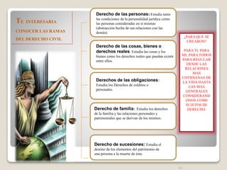 10
Derecho de las personas: Estudia tanto
las condiciones de la personalidad jurídica como
las personas consideradas en sí mismas
(abstracción hecha de sus relaciones con las
demás).
Derecho de las cosas, bienes o
derechos reales: Estudia las cosas y los
bienes como los derechos reales que puedan existir
entre ellos.
Derechos de las obligaciones:
Estudia los Derechos de créditos o
personales.
Derecho de familia: Estudia los derechos
de la familia y las relaciones personales y
patrimoniales que se derivan de los mismos.
Derecho de sucesiones: Estudia el
destino de los elementos del patrimonio de
una persona a la muerte de ésta.
TE INTERESARIA
CONOCER LAS RAMAS
DEL DERECHO CIVIL
¿PARA QUE SE
CREARON?
PARA TI, PARA
MI, PARA TODOS
PARA REGULAR
DESDE LAS
RELACIONES
MAS
COTIDIANAS DE
LA VIDA HASTA
LAS MAS
GENERALES
CONSIDERAND
ONOS COM0
SUJETOS DE
DERECHO.
 