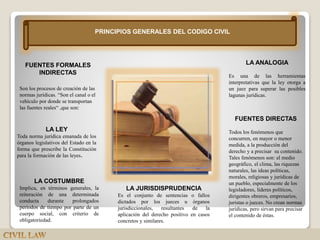 13
LA LEY
Toda norma jurídica emanada de los
órganos legislativos del Estado en la
forma que prescribe la Constitución
para la formación de las leyes.
LA COSTUMBRE
Implica, en términos generales, la
reiteración de una determinada
conducta durante prolongados
períodos de tiempo por parte de un
cuerpo social, con criterio de
obligatoriedad.
LA JURISDISPRUDENCIA
Es el conjunto de sentencias o fallos
dictados por los jueces u órganos
jurisdiccionales, resultantes de la
aplicación del derecho positivo en casos
concretos y similares.
LA ANALOGIA
Es una de las herramientas
interpretativas que la ley otorga a
un juez para superar las posibles
lagunas jurídicas.
FUENTES DIRECTAS
Todos los fenómenos que
concurren, en mayor o menor
medida, a la producción del
derecho y a precisar su contenido.
Tales fenómenos son: el medio
geográfico, el clima, las riquezas
naturales, las ideas políticas,
morales, religiosas y jurídicas de
un pueblo, especialmente de los
legisladores, líderes políticos,
dirigentes obreros, empresarios,
juristas o jueces. No crean normas
jurídicas, pero sirvan para precisar
el contenido de éstas.
FUENTES FORMALES
INDIRECTAS
Son los procesos de creación de las
normas jurídicas. “Son el canal o el
vehículo por donde se transportan
las fuentes reales“ ,que son:
PRINCIPIOS GENERALES DEL CODIGO CIVIL
 
