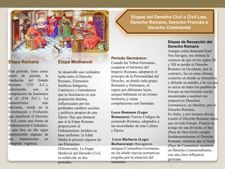 Etapa Romana
Este periodo, tiene como
punto de partida, la
fundación del Estado
Romano (753 A.C.),
culminando con la
compilación de Justiniano
en el (534 D.C.). La
característica más
relevante, reside en la
Constitución y Evolución
que manifestó el Derecho
Civil, como una forma de
Ordenamiento Ciudadano,
y que hoy en día sigue
manteniendo algunas de
sus inspiraciones en
completa vigencia.
Etapa Medioeval
Se desarrolló una verdadera
lucha entre el Derecho
Romano, Elementos
Jurídicos Indígenas,
Canónicos y Germánicos
que se fusionaron en una
proporción distinta,
influenciados por los
profundos cambios sociales
y políticos propios de esta
Época. Hay que destacar
que si la Etapa Romana
proporcionó al
Ordenamiento Jurídico su
base uniforme, la Edad
Media le procuró algunos de
sus Elementos
Diferenciales. La Etapa
Medieval del Derecho Civil,
se subdivide en dos
períodos:
Período Germánico:
Cuando las Tribus Germanas,
ocuparon el territorio del
Imperio Romano, adoptaron el
principio de la Personalidad del
Derecho, en donde cada grupo,
Romanos y Germanos, se
regían por diferentes leyes,
aunque habitaran en un mismo
territorio; y cuyas
compilaciones son llamadas:
Leyes Romanas (Leges
Romanaes): Fueron Códigos de
contenido Romano, adaptados a
las necesidades de esta Cultura
y Época.
Leyes Bárbaras (Leges
Barbarorum): Recogieron
antiguas Costumbres Germanas,
no sin añadir nuevas normativas
exigidas por la situación del
momento.
Etapas de Recepción del
Derecho Romano
Aunque como demostró Karl
Von Savigny, era errónea la
creencia de que en los siglos XI
y XII se perdió el Derecho
Romano en Occidente, por el
contrario, fue en estas últimas
centurias en donde se intensifica
y difunde su estudio, a la vez que
se inicia en todos los pueblos de
Europa un movimiento social,
encaminado a sustituir sus
respectivos Derechos
Germánicos, ya obsoleto, por el
Derecho Romano.
En Italia, y por razones obvias,
triunfó el Derecho Romano antes
que en toda Europa. Francia es
testigo de una división, el Sur
(Pays de Droi Ecrit) cumple
fundamentalmente el Derecho
Romano, mientras que el Norte
(Pays de Coutumes), mantiene
un Derecho Consuetudinario,
con una clara influencia
germana.
Etapas del Derecho Civil o Civil Law,
Derecho Romano, Derecho Francés o
Derecho Continental
3
 