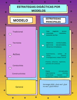 General
Estrategia QQQ: ¿Qué veo? ¿Qué
no veo? ¿Qué infiero?
MODELO
Clase magistral, lectura
comentada, resúmenes,
exámenes escritos
Objetivos conductuales,
ejercicios secuenciados,
refuerzos inmediatos
Experimentos, salidas de
campo, debates,
investigaciones, trabajo manual
Premios, refuerzos, repetición,
contratos de conducta
Tradicional
Tecnisista
Activo
Conductista
ESTRATEGIAS DIDÁCTICAS POR
MODELOS
ESTRATEGIAS
PRINCIPALES
Constructivista
Mapas conceptuales,
organizadores previos,
aprendizaje basado en
problemas, trabajo colaborativo
 