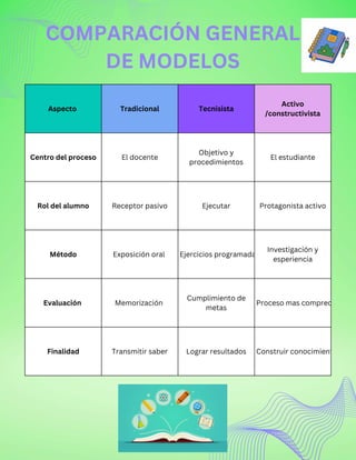 Aspecto Tradicional Tecnisista
Activo
/constructivista
Centro del proceso El docente
Objetivo y
procedimientos
El estudiante
Rol del alumno Receptor pasivo Ejecutar Protagonista activo
Método Exposición oral Ejercicios programada
Investigación y
esperiencia
Evaluación Memorización
Cumplimiento de
metas
Proceso mas comprec
Finalidad Transmitir saber Lograr resultados Construir conocimient
COMPARACIÓN GENERAL
DE MODELOS
 