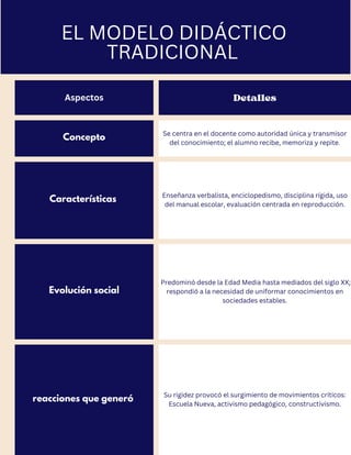 Aspectos Detalles
Concepto Se centra en el docente como autoridad única y transmisor
del conocimiento; el alumno recibe, memoriza y repite.
Características Enseñanza verbalista, enciclopedismo, disciplina rígida, uso
del manual escolar, evaluación centrada en reproducción.
Evolución social
Predominó desde la Edad Media hasta mediados del siglo XX;
respondió a la necesidad de uniformar conocimientos en
sociedades estables.
reacciones que generó Su rigidez provocó el surgimiento de movimientos críticos:
Escuela Nueva, activismo pedagógico, constructivismo.
EL MODELO DIDÁCTICO
TRADICIONAL
 