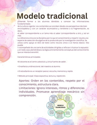 Modelo tradicional
pretende formar a los alumnos dándoles a conocer las informaciones
fundamentales
de la cultura vigente. Los contenidos se conciben desde una perspectiva más bien
enciclopédica y con un carácter acumulativo y tendiente a la fragmentación, es
decir,
el saber correspondiente a un tema más el saber correspondiente a otro, y así en
más.
La referencia única es la disciplina por lo que el conocimiento a impartir resulta una
especie de selección divulgativa de lo producido por la investigación científica. Se
utiliza como apoyo el libro de texto como recurso único o al menos básico. Ello
puede
ir acompañado de una serie de actividades dirigidas a reforzar o ilustrar lo expuesto
y en todo caso ateniéndose a la lógica eminentemente conceptual del conocimiento
que se intenta transmitir.
Características principales:
•El docente es el centro absoluto y única fuente de saber.
• Enseñanza unidireccional: del maestro al alumno.
• El estudiante es un receptor pasivo: escucha, memoriza y repite.
• Método principal: Clase expositiva, lectura y repetición.
Aportes: Orden en los contenidos, respeto por el
conocimiento, estructura clara.
Limitaciones: Ignora intereses, ritmos y diferencias
individuales. Promueve aprendizaje mecánico sin
comprensión.
 