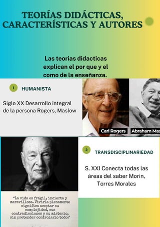 TEORÍAS DIDÁCTICAS,
CARACTERÍSTICAS Y AUTORES
Las teorias didacticas
explican el por que y el
como de la enseñanza.
TRANSDISCIPLINARIEDAD
HUMANISTA
2
1
S. XXI Conecta todas las
áreas del saber Morin,
Torres Morales
Siglo XX Desarrollo integral
de la persona Rogers, Maslow
11
 