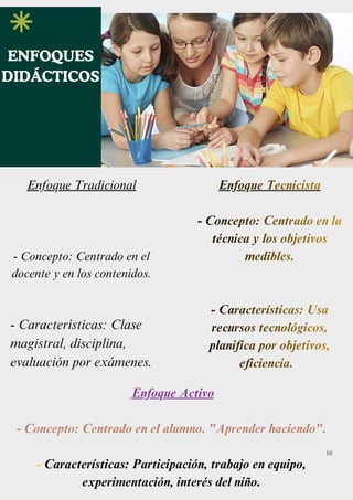 ENFOQUES
DIDÁCTICOS
Enfoque Tradicional
- Concepto: Centrado en el
docente y en los contenidos.
- Características: Clase
magistral, disciplina,
evaluación por exámenes.
10
Enfoque Tecnicista
- Concepto: Centrado en la
técnica y los objetivos
medibles.
- Características: Usa
recursos tecnológicos,
planifica por objetivos,
eficiencia.
Enfoque Tecnicista
Enfoque Tecnicista
- Concepto: Centrado en la
técnica y los objetivos
medibles.
- Concepto: Centrado en la
técnica y los objetivos
medibles.
- Características: Usa
recursos tecnológicos,
planifica por objetivos,
eficiencia.
- Características: Usa
recursos tecnológicos,
planifica por objetivos,
eficiencia.
Enfoque Activo
- Concepto: Centrado en el alumno. "Aprender haciendo".
- Características: Participación, trabajo en equipo,
experimentación, interés del niño.
Enfoque Activo
Enfoque Activo
- Concepto: Centrado en el alumno. "Aprender haciendo".
- Concepto: Centrado en el alumno. "Aprender haciendo".
-
-
 