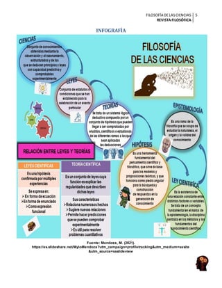 FILOSOFÍA DE LASCIENCIAS
REVISTA FILOSÓFICA
5
INFOGRAFÍA
Fuente: Mendoza, M. (2021).
https://es.slideshare.net/MyloMendoza?utm_campaign=profiletracking&utm_medium=sssite
&utm_source=ssslideview
 