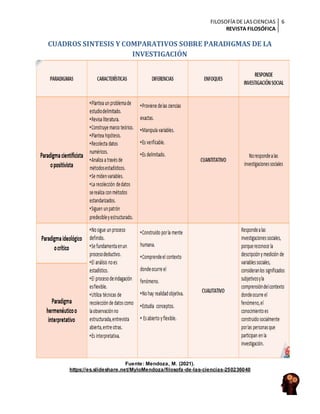 FILOSOFÍA DE LASCIENCIAS
REVISTA FILOSÓFICA
6
CUADROS SINTESIS Y COMPARATIVOS SOBRE PARADIGMAS DE LA
INVESTIGACIÓN
Fuente: Mendoza, M. (2021).
https://es.slideshare.net/MyloMendoza/filosofa-de-las-ciencias-250236040
 
