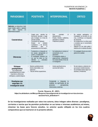 FILOSOFÍA DE LASCIENCIAS
REVISTA FILOSÓFICA
8
Fuente: Requena, M . (2021).
https://es.slideshare.net/MaryuriRequena1/paradigmas-de-la-investigacion-en-las-ciencias-
sociales?next_slideshow=1
En las investigaciones realizadas por estos tres autores, éstos indagan sobre diversos paradigmas,
corrientes o teorías que les permiten profundizar en sus temas e intereses académicos; así mismo,
cimentan las bases para futuros estudios. Lo anterior queda reflejado en los tres cuadros
comparativos que se insertaron en la presente edición.
 
