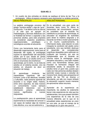 GUIA NO. 3:
1. Un cuadro de dos entradas en donde se explique el tema de las Tics y la
andragogía. Utilice el espacio necesario para argumentar su análisis personal.
IDEAS PRINCIPALES ANALISIS PERSONAL
La palabra andragogia proviene del
griego “hombre adulto” y ago de “guía”,
conducción. Y se define como la ciencia
y el arte que se apoyan en
metodologías y técnicas didácticas con
la finalidad de formar o capacitar a las
personas adultos, para este propósito
se consideran aspectos académico,
organizacionales, psicólogos y
sociológicos acordes al educando.
Como una herramienta tanto para el
desarrollo organizacional, como para el
desarrollo del sujeto, la andragogia
supone la especificidad del educando
adulto, por lo que, desde ali, jamás
podremos tratar a un adulto como a un
niño en el proceso de enseñanza-
aprendizaje, por lo tanto, no se trata de
adultos en el sistema escolar, sino de
adultos en situación es decir en
situación de trabajo.
El aprendizaje involucra las
capacidades cognitivas del ser
humano, junto a las afectivas, sociales
y culturales, cada persona aprende de
acuerdo a su origen edad, historia,
entre otros aspectos, de esta manera
un conocimiento nuevo siempre
establecerá relaciones con la
información anterior, obteniendo
nuevos significados y nuevas
respuestas.
La predisposición para el aprendizaje
experimenta la necesidad de conocer o
ser capaz de realizar algo de manera
más efectiva, a su vez es autónomo y
En la actualidad, una gran parte de
docentes tiene como fin último la
transmisión del conocimiento, porque
se considera que el docente ha
satisfecho su proceso de aprendizaje, el
educador se engalana de autoridad
para dictar la materia asignada y el
discente se limita a recibir pasivamente
y sin mucho cuestionamiento, la
información dada, esta relación no solo
irrespeta la condición del adulto como
estudiante, sino que también destruye
el desarrollo de competencias
cognitivas deseables para estimular en
cualquier ser humano, por eso es
indispensable que el docente se
informe sobre la andragogia como
disciplina educativa y vea este modelo
como una herramienta idónea para
impulsar la formación integral del
estudiante adulto, la educación de
adultos tiene un gran reto, puesto que
cada vez más personas adultas desean
aprender cosas nuevas o estudiar de
manera foral, desde esta perspectiva el
aporte de las TIC es diverso y
abundante, por ello con mayor énfasis
la educación superior busca maneras
de aprovechar estos recursos.
Aprender de la experiencia es
importante, los adultos no solamente
tienen más experiencia de vida que los
adolescentes, sino que poseen también
una experiencia de la vida de una
manera diferente, por lo que en la
actualidad estas experiencias se unen
en una sola, ya que el manejo de la
tecnología es un gran reto para el
 