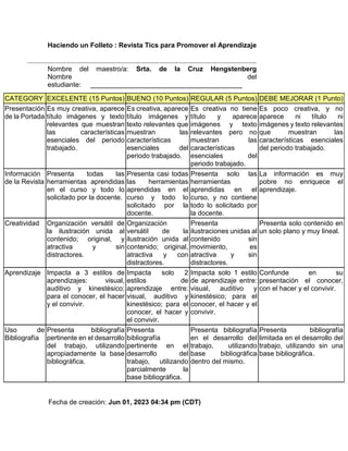 Haciendo un Folleto : Revista Tics para Promover el Aprendizaje
Nombre del maestro/a: Srta. de la Cruz Hengstenberg
Nombre del
estudiante: ________________________________________
Fecha de creación: Jun 01, 2023 04:34 pm (CDT)
CATEGORY EXCELENTE (15 Puntos) BUENO (10 Puntos) REGULAR (5 Puntos) DEBE MEJORAR (1 Punto)
Presentación
de la Portada
Es muy creativa, aparece
título imágenes y texto
relevantes que muestran
las características
esenciales del periodo
trabajado.
Es creativa, aparece
título imágenes y
texto relevantes que
muestran las
características
esenciales del
periodo trabajado.
Es creativa no tiene
título y aparece
imágenes y texto
relevantes pero no
muestran las
características
esenciales del
periodo trabajado.
Es poco creativa, y no
aparece ni título ni
imágenes y texto relevantes
que muestran las
características esenciales
del periodo trabajado.
Información
de la Revista
Presenta todas las
herramientas aprendidas
en el curso y todo lo
solicitado por la docente.
Presenta casi todas
las herramientas
aprendidas en el
curso y todo lo
solicitado por la
docente.
Presenta solo las
herramientas
aprendidas en el
curso, y no contiene
todo lo solicitado por
la docente.
La información es muy
pobre no enriquece el
aprendizaje.
Creatividad Organización versátil de
la ilustración unida al
contenido; original, y
atractiva y sin
distractores.
Organización
versátil de la
ilustración unida al
contenido; original,
atractiva y con
distractores.
Presenta
ilustraciones unidas al
contenido sin
movimiento, es
atractiva y sin
distractores.
Presenta solo contenido en
un solo plano y muy lineal.
Aprendizaje Impacta a 3 estilos de
aprendizajes: visual,
auditivo y kinestésico;
para el conocer, el hacer
y el convivir.
Impacta solo 2
estilos de
aprendizaje entre:
visual, auditivo y
kinestésico; para el
conocer, el hacer y
el convivir.
Impacta solo 1 estilo
de aprendizaje entre:
visual, auditivo y
kinestésico; para el
conocer, el hacer y el
convivir.
Confunde en su
presentación el conocer,
con el hacer y el convivir.
Uso de
Bibliografía
Presenta bibliografía
pertinente en el desarrollo
del trabajo, utilizando
apropiadamente la base
bibliográfica.
Presenta
bibliografía
pertinente en el
desarrollo del
trabajo, utilizando
parcialmente la
base bibliográfica.
Presenta bibliografía
en el desarrollo del
trabajo, utilizando
base bibliográfica
dentro del mismo.
Presenta bibliografía
limitada en el desarrollo del
trabajo, utilizando sin una
base bibliográfica.
 