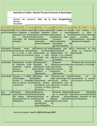 Haciendo un Folleto : Revista Tics para Promover el Aprendizaje
Nombre del maestro/a: Srta. de la Cruz Hengstenberg
Nombre del
estudiante: ________________________________________
Fecha de creación: Jun 01, 2023 04:34 pm (CDT)
CATEGORY EXCELENTE (15 Puntos) BUENO (10 Puntos) REGULAR (5 Puntos) DEBE MEJORAR (1 Punto)
Presentación
de la Portada
Es muy creativa, aparece
título imágenes y texto
relevantes que muestran
las características
esenciales del periodo
trabajado.
Es creativa, aparece
título imágenes y
texto relevantes que
muestran las
características
esenciales del
periodo trabajado.
Es creativa no tiene
título y aparece
imágenes y texto
relevantes pero no
muestran las
características
esenciales del
periodo trabajado.
Es poco creativa, y no
aparece ni título ni
imágenes y texto relevantes
que muestran las
características esenciales
del periodo trabajado.
Información
de la Revista
Presenta todas las
herramientas aprendidas
en el curso y todo lo
solicitado por la docente.
Presenta casi todas
las herramientas
aprendidas en el
curso y todo lo
solicitado por la
docente.
Presenta solo las
herramientas
aprendidas en el
curso, y no contiene
todo lo solicitado por
la docente.
La información es muy
pobre no enriquece el
aprendizaje.
Creatividad Organización versátil de
la ilustración unida al
contenido; original, y
atractiva y sin
distractores.
Organización
versátil de la
ilustración unida al
contenido; original,
atractiva y con
distractores.
Presenta
ilustraciones unidas al
contenido sin
movimiento, es
atractiva y sin
distractores.
Presenta solo contenido en
un solo plano y muy lineal.
Aprendizaje Impacta a 3 estilos de
aprendizajes: visual,
auditivo y kinestésico;
para el conocer, el hacer
y el convivir.
Impacta solo 2
estilos de
aprendizaje entre:
visual, auditivo y
kinestésico; para el
conocer, el hacer y
el convivir.
Impacta solo 1 estilo
de aprendizaje entre:
visual, auditivo y
kinestésico; para el
conocer, el hacer y el
convivir.
Confunde en su
presentación el conocer,
con el hacer y el convivir.
Uso de
Bibliografía
Presenta bibliografía
pertinente en el desarrollo
del trabajo, utilizando
apropiadamente la base
bibliográfica.
Presenta
bibliografía
pertinente en el
desarrollo del
trabajo, utilizando
parcialmente la
base bibliográfica.
Presenta bibliografía
en el desarrollo del
trabajo, utilizando
base bibliográfica
dentro del mismo.
Presenta bibliografía
limitada en el desarrollo del
trabajo, utilizando sin una
base bibliográfica.
 