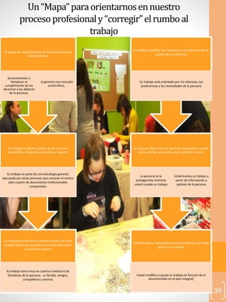 39
Un“Mapa”paraorientarnosennuestro
procesoprofesionaly“corregir”elrumboal
trabajo
Usted evalúa en qué grado la persona alcanza sus metas
gracias a su trabajo
Usted modifica o ajusta su trabajo en función de lo
documentado en el plan integral[
La persona elige entre las opciones disponibles cuándo,
cómo, dónde, con quién usted cumplirá su tarea
La persona es la
protagonista mientras
usted cumple su trabajo
Usted evalúa su trabajo a
partir de información y
opinión de la persona
Su trabajo posibilita que la persona sea miembro de los
grupos de su ambiente
Su trabajo está orientado por los intereses, las
preferencias y las necesidades de la persona
Su trabajo permite que la persona asuma los roles
sociales típicos de sus pares en su ambiente socio-
económico-cultural
Su trabajo toma muy en cuenta e involucra las
fortalezas de la persona, su familia, amigos,
compañeros y vecinos
Su trabajo se diseña a partir de los recursos
disponibles, adaptados, accesibles y seguros
Su trabajo es parte de una estrategia general,
ejecutada por otras personas que conocen el mismo
plan a partir de documentos institucionales
compartidos
a) igualar las oportunidades de la persona con sus
conciudadanos,
b) incrementar y
fortalecer el
cumplimiento de los
derechos y los deberes
de la persona,
c) generar una inclusión
social eficaz,
 