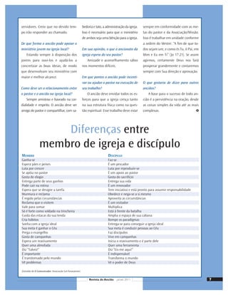 Diferenças entre
membro de igreja e discípulo
MEMBRO DISCÍPULO
Ganha-se Faz-se
Espera pães e peixes É um pescador
Luta por crescer Luta por reproduzir-se
Se apóia no pastor É um apoio ao pastor
Gosta de elogio Gosta do sacrifício
Entrega parte de seus ganhos Entrega sua vida
Pode cair na rotina É um renovador
Espera que se designe a tarefa Tem iniciativa e está pronto para assumir responsabilidade
Murmura e reclama Obedece e nega-se a si mesmo
É regido pelas circunstâncias Aproveita as circunstâncias
Reclama que o visitem É um visitador
Vale para somar Multiplica
Só é forte como soldado na trincheira Está à frente da batalha
Cuida das estacas da sua tenda Amplia o espaço de sua cabana
Cria hábitos Rompe os paradigmas
Sonha com a igreja ideal Entrega-se para conseguir a igreja ideal
Sua meta é ganhar o Céu Sua meta é conduzir pessoas ao Céu
Prega o evangelho Faz discípulos
Gosta de campanhas Vive em campanhas
Espera um reavivamento Inicia o reavivamento e é parte dele
Quer uma almofada Quer uma ferramenta
Diz “Talvez!” Diz “Eis-me aqui!”
É importante É indispensável
É transtornado pelo mundo Transforma o mundo
Vê problemas Vê o poder de Deus
(Extraído de O Comunicador, Associação Sul-Paranaense)
servidores. Creio que no devido tem-
po irão responder ao chamado.
De que forma o ancião pode apoiar o
ministério jovem na igreja local?
Estando sempre à disposição dos
jovens para ouvi-los e ajudá-los a
concretizar as boas ideias, de modo
que desenvolvam seu ministério com
maior e melhor alcance.
Como deve ser o relacionamento entre
o pastor e o ancião na igreja local?
Sempre amistoso e baseado na cor-
dialidade e respeito. O ancião deve ser
amigo do pastor e compartilhar, com sa-
bedoria e tato, a administração da igreja.
Isso é necessário para que o ministério
de ambos seja uma bênção para a igreja.
Em sua opinião, o que o ancionato da
igreja espera do seu pastor?
Amizade e aconselhamento sábio
nos momentos difíceis.
Em que pontos o ancião pode incenti-
var ou ajudar o pastor na execução de
seu trabalho?
O ancião deve envidar todos os es-
forços para que a igreja cresça tanto
na sua estrutura física como na ques-
tão espiritual. Esse trabalho deve estar
sempre em conformidade com as me-
tas do pastor e da Associação/Missão.
Isso é trabalhar em unidade conforme
a ordem do Mestre: “A ﬁm de que to-
dos sejam um; e como és Tu, ó Pai, em
Mim e Eu em Ti” (Jo 17:21). Se assim
agirmos, certamente Deus nos fará
prosperar grandemente e contaremos
sempre com Sua direção e aprovação.
O que gostaria de dizer para outros
anciãos?
A base para o sucesso de todo an-
cião é a persistência na oração, desde
as coisas simples da vida até as mais
complexas.
7
Revista do Ancião jul-set 2011
 