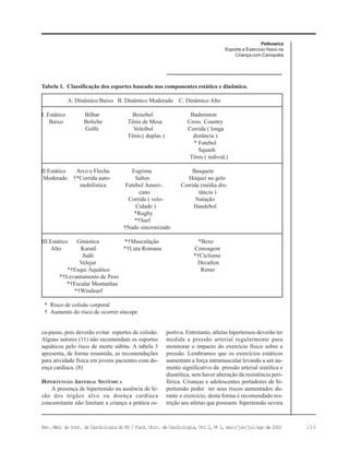 153Rev. Méd. do Inst. de Cardiologia do RS / Fund. Univ. de Cardiologia, Vol 2, No
2, maio/jun/jul/ago de 2002
Petkowicz
Esporte e Exercício físico na
Criança com Cariopatia
ca-passo, pois deverão evitar esportes de colisão.
Alguns autores (11) não recomendam os esportes
aquáticos pelo risco de morte súbita. A tabela 3
apresenta, de forma resumida, as recomendações
para atividade física em jovens pacientes com do-
ença cardíaca. (8)
HIPERTENSÃO ARTERIAL SISTÊMICA
A presença de hipertensão na ausência de le-
são dos órgãos alvo ou doença cardíaca
concomitante não limitam a criança a prática es-
Tabela 1. Classificação dos esportes baseado nos componentes estático e dinâmico.
A. Dinâmico Baixo B. Dinâmico Moderado C. Dinâmico Alto
I. Estático Bilhar Beisebol Badminton
Baixo Boliche Tênis de Mesa Cross Country
Golfe Voleibol Corrida ( longa
Tênis ( duplas ) distância )
* Futebol
Squash
Tênis ( individ.)
II.Estático Arco e Flecha Esgrima Basquete
Moderado †*Corrida auto- Saltos Hóquei no gelo
mobilística Futebol Ameri-. Corrida (média dis-
cano tância )
Corrida ( velo- Natação
Cidade ) Handebol
*Rugby
*†Surf
†Nado sincronizado
III.Estático Ginástica *†Musculação *Boxe
Alto Karatê *†Luta Romana Conoagem
Judô *†Ciclismo
Velejar Decatlon
*†Esqui Aquático Remo
*†Levantamento de Peso
*†Escalar Montanhas
*†Windsurf
* Risco de colisão corporal
† Aumento do risco de ocorrer síncope
portiva. Entretanto, atletas hipertensos deverão ter
medida a pressão arterial regularmente para
monitorar o impacto do exercício físico sobre a
pressão. Lembramos que os exercícios estáticos
aumentam a força intramuscular levando a um au-
mento significativo da pressão arterial sistólica e
diastólica, sem haver alteração da resistência peri-
férica. Crianças e adolescentes portadores de hi-
pertensão poder ter seus riscos aumentados du-
rante o exercício, desta forma é recomendado res-
trição aos atletas que possuem hipertensão severa
 