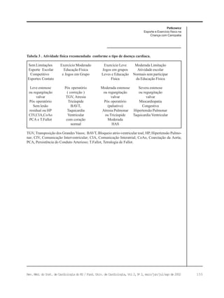155Rev. Méd. do Inst. de Cardiologia do RS / Fund. Univ. de Cardiologia, Vol 2, No
2, maio/jun/jul/ago de 2002
Petkowicz
Esporte e Exercício físico na
Criança com Cariopatia
Tabela 3 . Atividade física recomendada conforme o tipo de doença cardíaca.
Sem Limitações Exercício Moderado Exercício Leve Moderada Limitação
Esporte Escolar Educação Física Jogos em grupos Atividade escolar
Competitivo e Jogos em Grupo Leves e Educação Normais sem participar
Esportes Contato Física da Educação Física
Leve estenose Pós operatório Moderada estenose Severa estenose
ou regurgitação ( correção ) ou regurgitação ou regurgitação
valvar TGV, Atresia valvar valvar
Pós operatório Tricúspide Pós operatório Miocardiopatia
Sem lesão BAVT, (paliativo) Congestiva
residual ou HP Taquicardia Atresia Pulmonar Hipertensão Pulmonar
CIV,CIA,CoAo Ventricular ou Tricúspide Taquicardia Ventricular
PCA e T.Fallot com coração Moderada
normal HAS
TGV, Transposição dos Grandes Vasos; BAVT, Bloqueio atrio-ventricular toal; HP, Hipertensão Pulmo-
nar; CIV, Comunicação Interventricular; CIA, Comunicação Interatrial; CoAo, Coarctação da Aorta;
PCA, Persistência do Conduto Arterioso; T.Fallot, Tetralogia de Fallot.
 