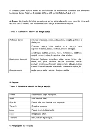 O professor pode explorar todas as possibilidades de movimentos correlatos aos elementos
básicos da dança: A) corpo; B) espaço; C) força e D) tempo (Tabelas 1, 2, 3 e 4).
A) Corpo. Movimento de todas as partes do corpo, separadamente e em conjunto, como pré-
requisito para o trabalho com outro conteúdo da dança: a consciência corporal.
Tabela 1: Elementos básicos da dança: corpo
Partes do Corpo Internas: músculos, ossos, articulações, coração, pulmões e
diafragma.
Externas: cabeça, olhos, queixo, boca, pescoço, parte
superior do tronco, costas, costelas, ombros e braços,
Antebraços, cúbitos, punhos, mãos, metacarpos, abdômen,
quadril, pernas, joelhos, tornozelos, pés e artelhos.
Movimentos do corpo Estender, flexionar, circunduzir, rotar, curvar; torcer; rolar,
elevar, cair, girar, balançar, sacudir, suspender, flutuar,
pontuar, pressionar, chicotear; socar, aduzir, abduzir, inclinar
e ainda fazer retroversão, anteversão, pronação e supinação.
Deslocamentos Andar, correr, saltar, galopar, deslizar e saltitar.
B) Espaço
Tabela 2: Elementos básicos da dança: espaço
Forma Desenhos do corpo no espaço.
Nível Alto, médio e baixo.
Direção Frente, trás, lado direito e lado esquerdo.
Tamanho Grande e pequeno.
Lugar Parado e em deslocamento.
Foco Direções do olhar.
Trajetória Reto, curvo e ziguezague.
C) Força (peso ou energia)
 